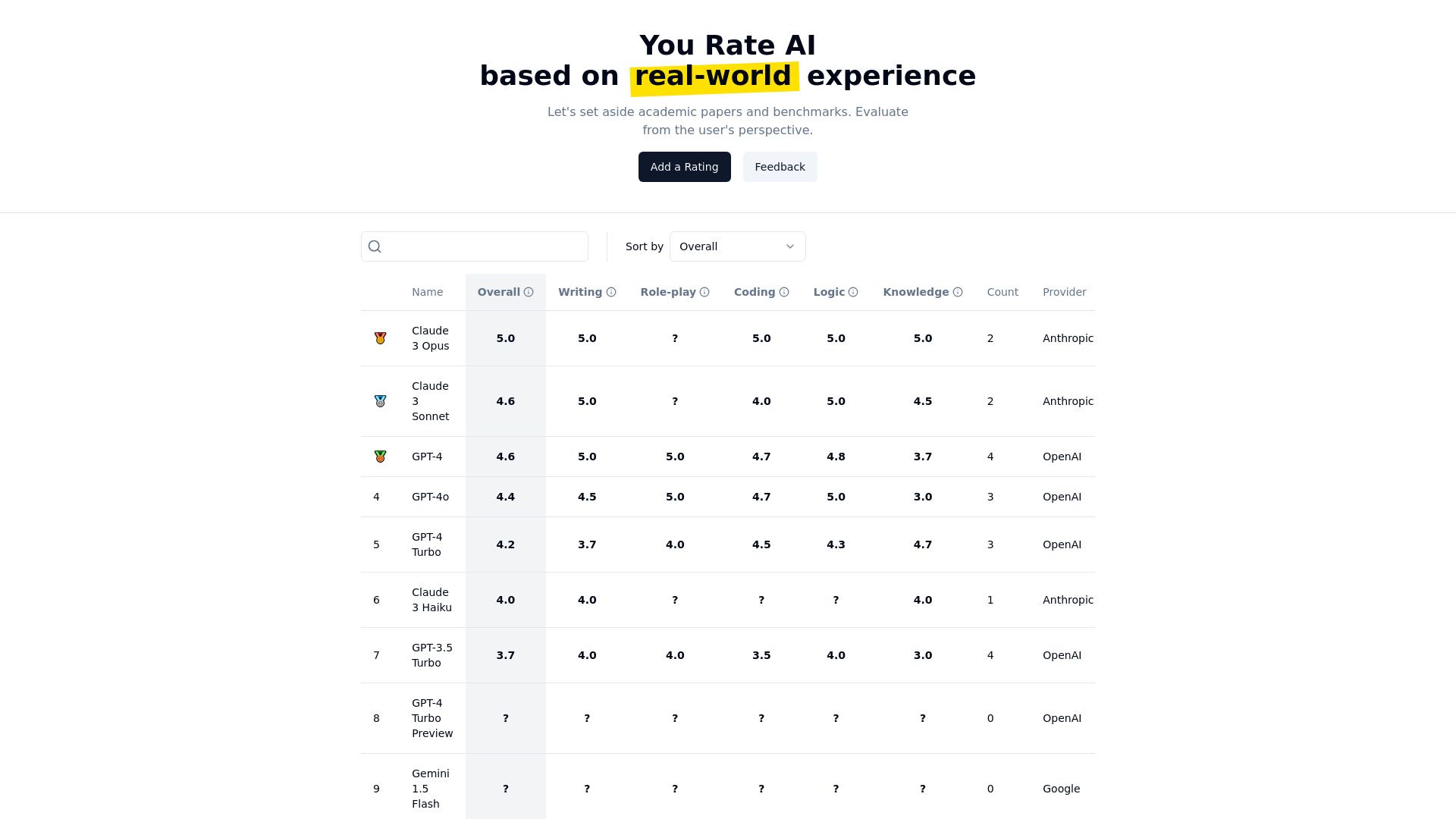You Rate AI image